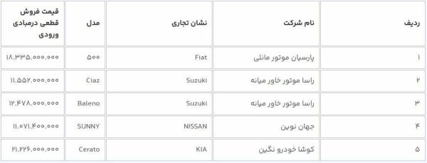 عرضه 12 خودروی وارداتی جدید در سامانه یکپارچه - خبرگزاری مولیکس | اخبار ایران و جهان