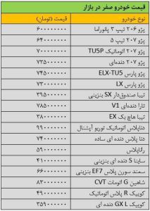 نفس بازار خودرو برید/ آخرین قیمت پژو، تیبا، دنا، ساینا، شاهین و سمند + جدول