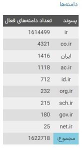 تعداد دامنه های فارسی افزایش یافت