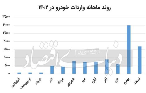 یک ناکامی دیگر در پرونده دولت رییسی/ وعده واردات200 هزار خودرو خارجی؛ کمتر از 10هزار دستگاه وارد شد