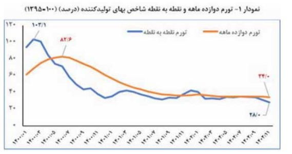 شاه کلید مهار تورم - مولیکس