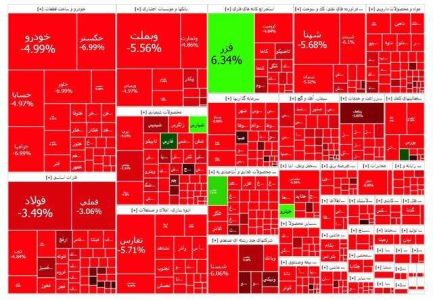 بورس قرمز شد / ریزش 53 هزار واحدی شاخص