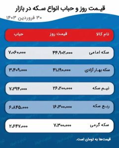 یک پیش بینی جدید درباره قیمت طلا و سکه در بازار/ طلا و سکه بخریم یا نخریم؟