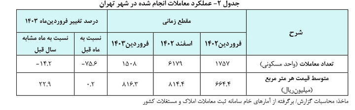 جهش قیمت مسکن در تهران / یک متر خانه 816.3 میلیون تومان!