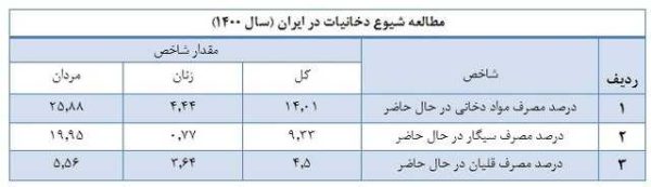 آمار و ارقام استعمال دخانیات در ایران / سیگار و بار سنگین هزینه های درمانی