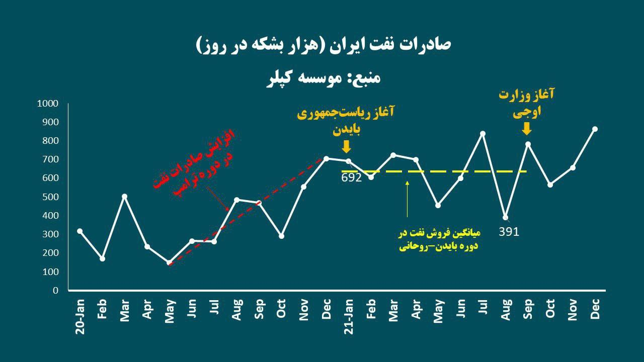 جهش صادرات نفت با دیپلماسی اقتصادی دولت شهدای خدمت/ پاسخ به برخی شبهات