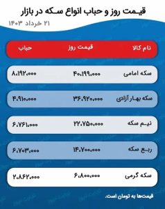 پیش بینی قیمت طلا و سکه 22 خرداد 1403 / سکه بهار آزادی یک کانال سقوط کرد