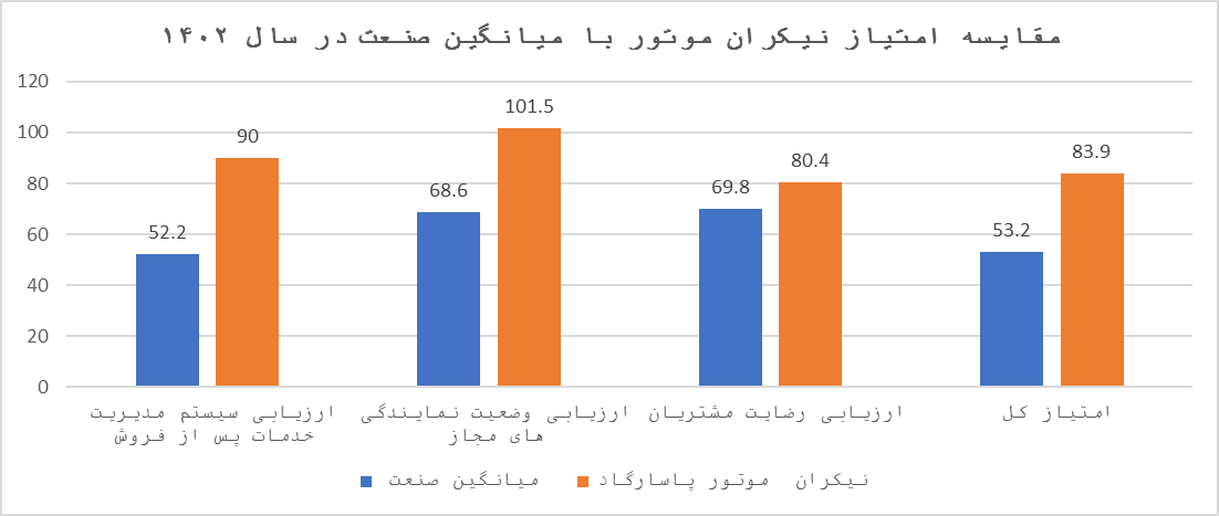 کسب امتیازات شاخص‌های ISQI تیم خدمات پس از فروش نیکران موتور - خبرگزاری مولیکس | اخبار ایران و جهان