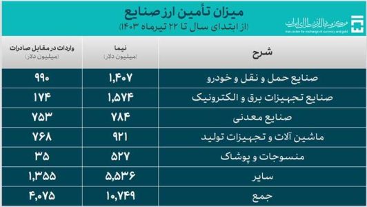 صنعت ۱۴.۸ میلیارد دلار ارز گرفت؛ سهم ۳ میلیارد دلاری خودرو - خبرگزاری مولیکس | اخبار ایران و جهان