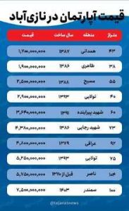 قیمت خانه در نازی‌ آباد / برای اجاره آپارتمان در نازی آباد چقدر باید هزینه کرد؟