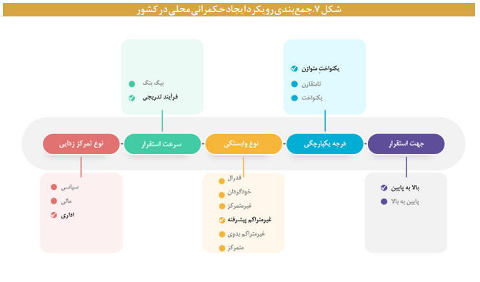 تجارب و سازوکارهای حکمرانی محلی