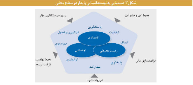 تجارب و سازوکارهای حکمرانی محلی