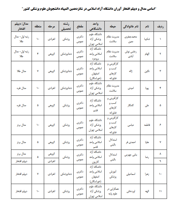 درخشش دانشجویان دانشگاه آزاد اسلامی در شانزدهمین المپیاد علمی دانشجویان علوم پزشکی