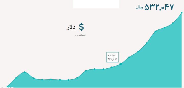 قیمت دلار و یورو پنجشنبه ۸ آذر ۱۴۰۳؛ توقف افزایش قیمت دلار در مرکز مبادله ایران - خبرگزاری مولیکس | اخبار ایران و جهان