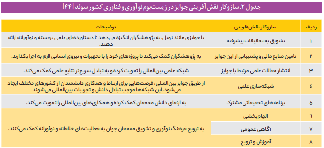 بررسی جوایز علمی در سیاستگذاری در کشورها