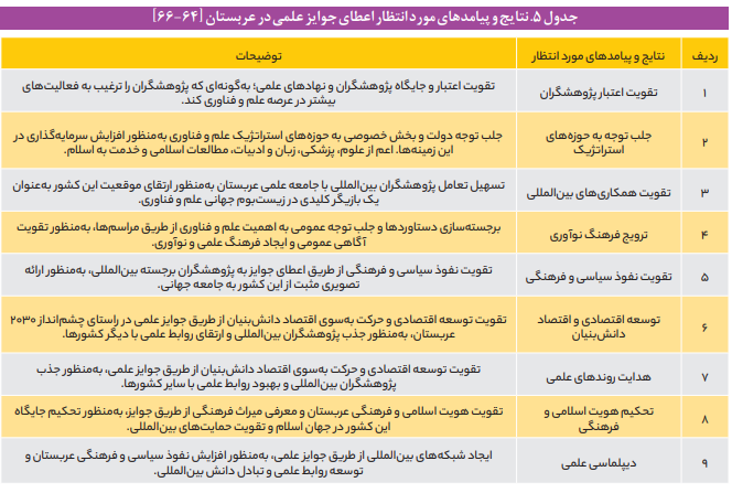 بررسی جوایز علمی در سیاستگذاری در کشورها