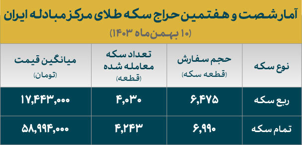 فروش بیش از ۸۲۰۰ سکه ضرب ۱۴۰۳ به متقاضیان - خبرگزاری مولیکس | اخبار ایران و جهان