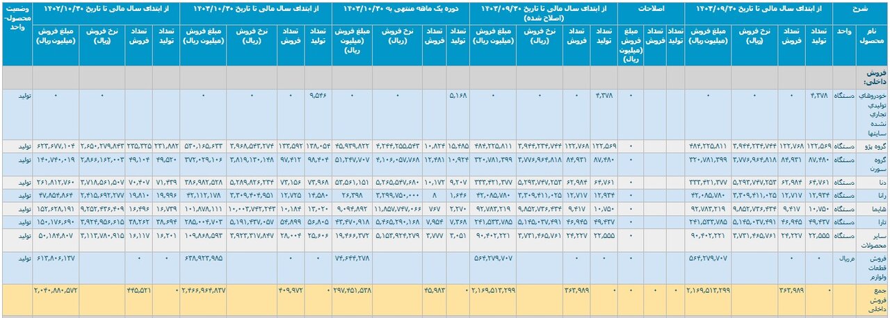 افت‌وخیز ۱۰ ماهه خودروسازان؛ ۷۱۹ هزار خودرو تولید شد - خبرگزاری مولیکس | اخبار ایران و جهان