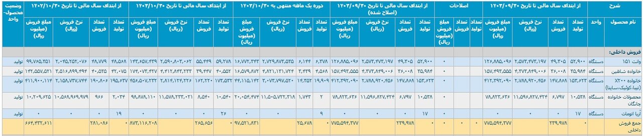 افت‌وخیز ۱۰ ماهه خودروسازان؛ ۷۱۹ هزار خودرو تولید شد