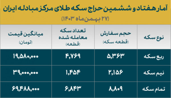 برنده شدن ۸۰ درصد متقاضیان سکه طلا در حراج شماره ۷۶ - خبرگزاری مولیکس | اخبار ایران و جهان