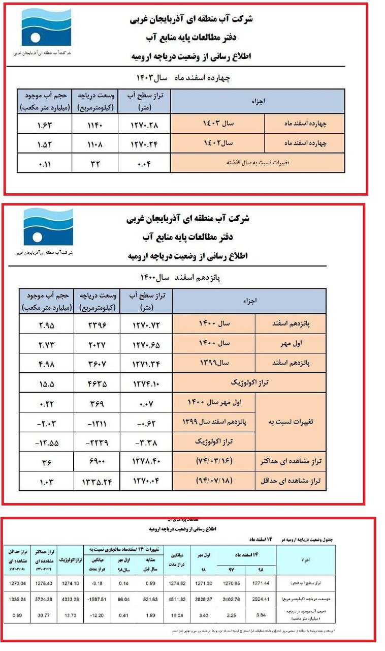 آخرین وضعیت دریاچه ارومیه در روز ملی‌ آن/ آمارها از بهبود نسبی نسبت به سال گذشته حکایت دارد