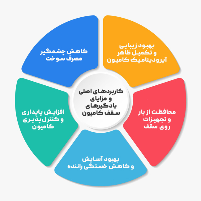 کاربردهای اصلی و مزایای بادگیرهای سقف کامیون
